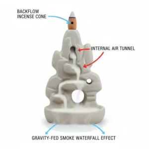 An educational diagram showing the internal air pressure of an inverted incense burner.