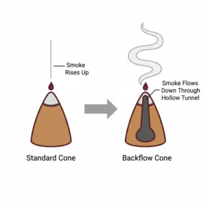 An educational diagram of a hollow cone explaining how does backflow incense work by allowing smoke to travel down.
