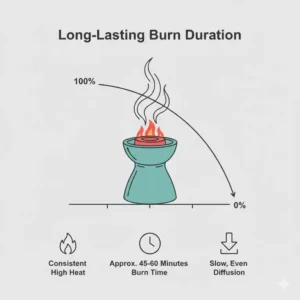 An infographic representing the long-lasting burn time and heat consistency of charcoal tablets for incense.
