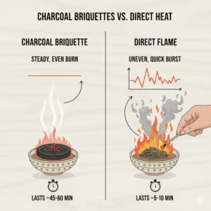 An infographic comparing the steady burn of charcoal briquettes for incense against a direct flame.