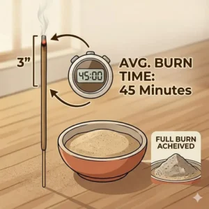 A stopwatch graphic measuring the average duration of how long do incense sticks burn from start to finish.